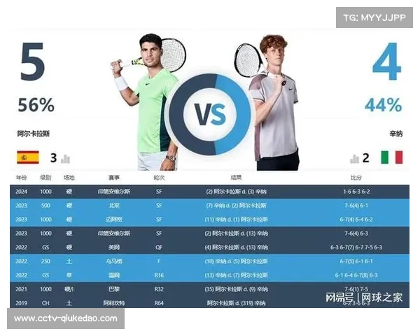 辛纳与阿尔卡拉斯数据对比:大满贯数落后,世界第一周数占优 辛纳与阿尔卡拉斯数据对比:大满贯数落后,世界第一周数占优